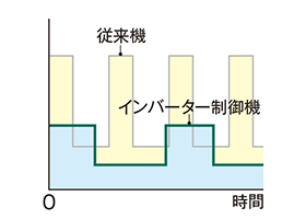 最新インバーター制御