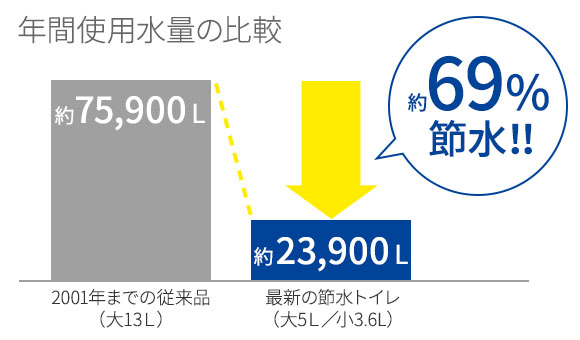 従来のトイレと最新トイレにおける使用水量の比較グラフ