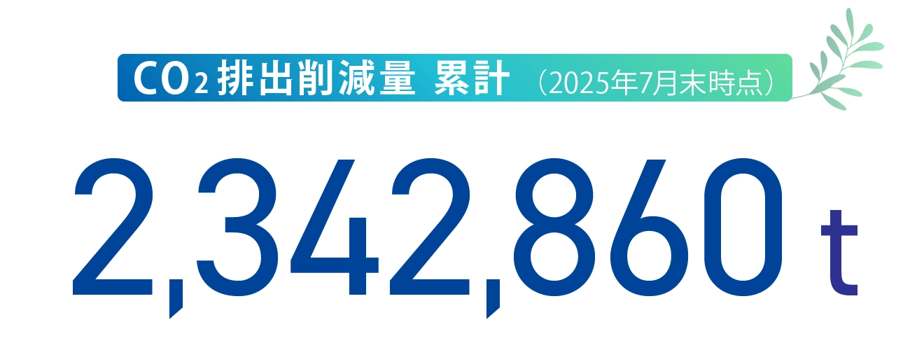 CO2排出削減量 累計（2025年7月末時点） - 2,342,860t