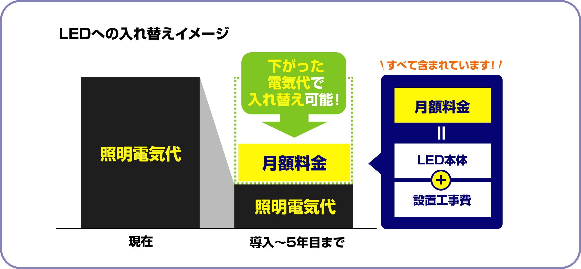 LEDへの入れ替えイメージ