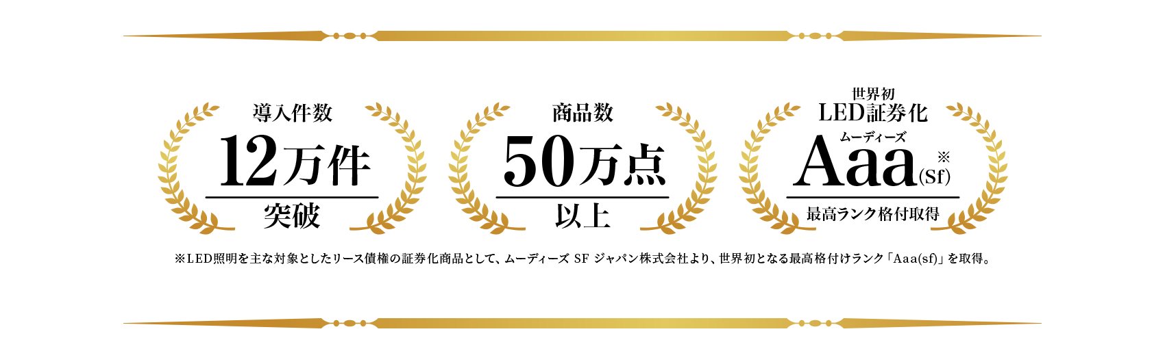 導入件数:12万件突破 | 商材数:50万点以上 | 世界初LED証券化 Aaa（Sf）最高ランク格付取得
